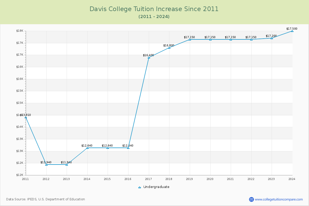 Davis College Tuition & Fees Changes Chart
