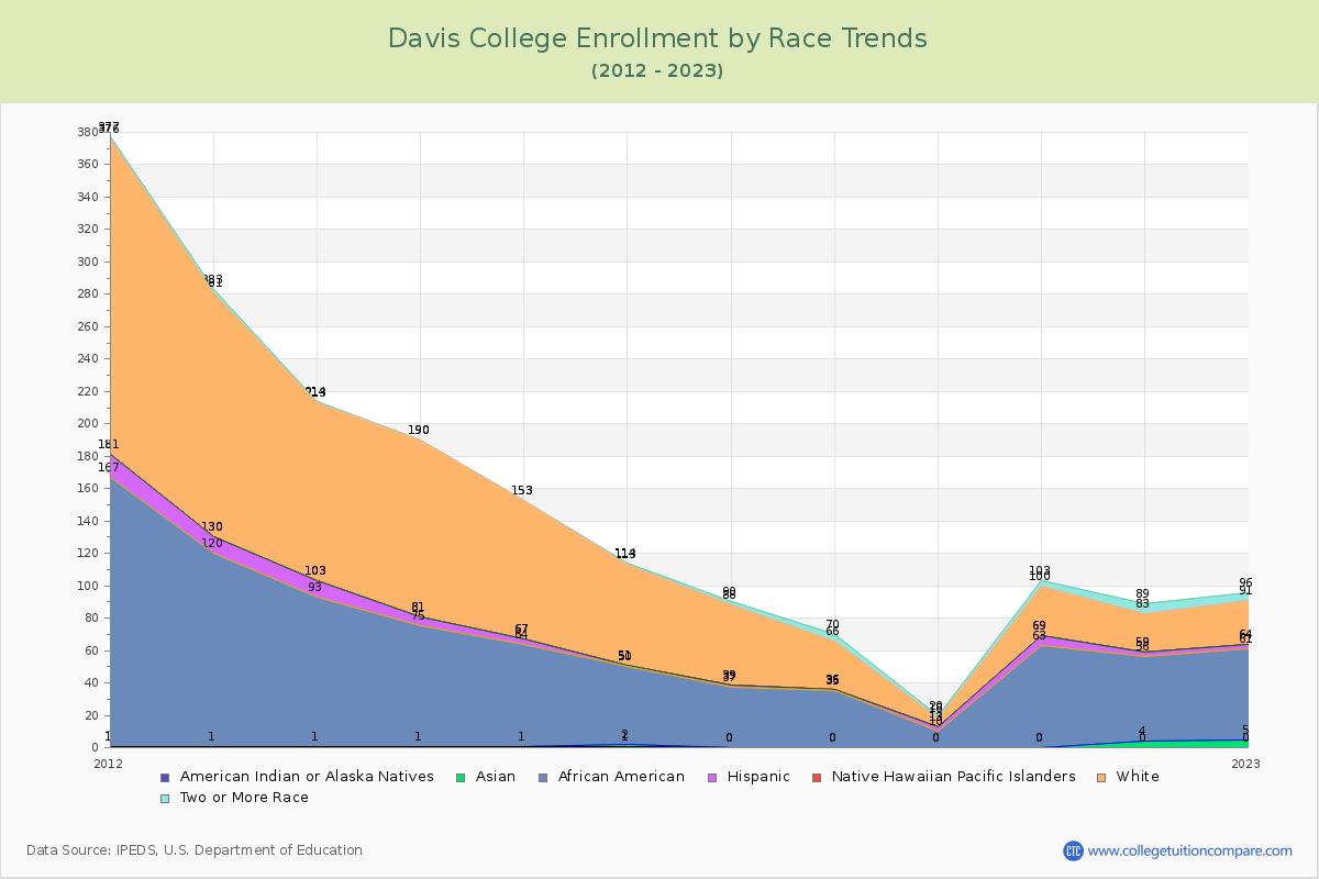 Davis College Enrollment by Race Trends Chart