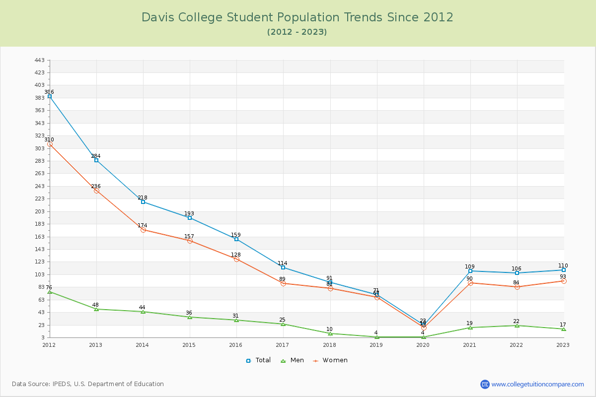 Davis College Enrollment Trends Chart
