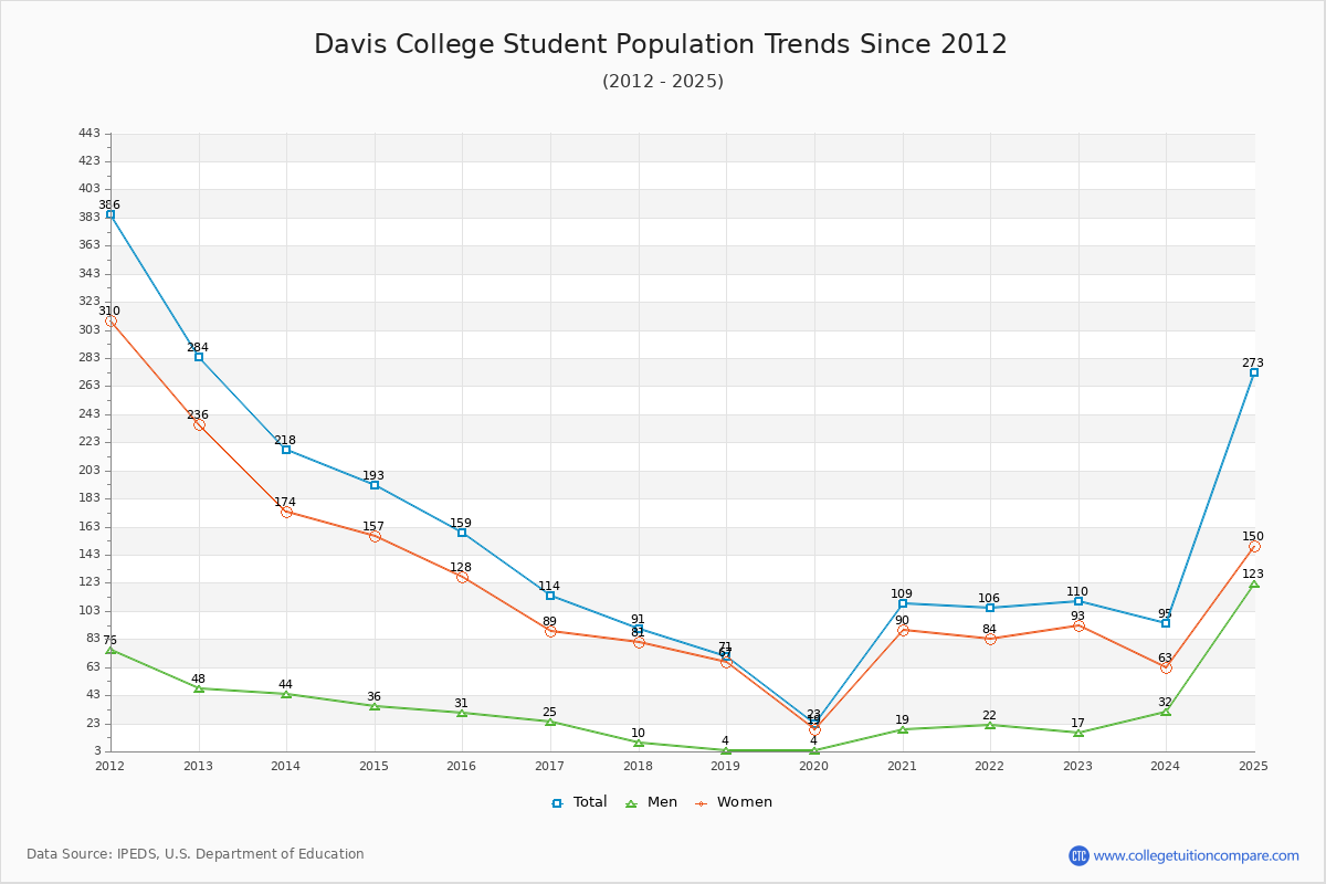 Davis College Enrollment Trends Chart