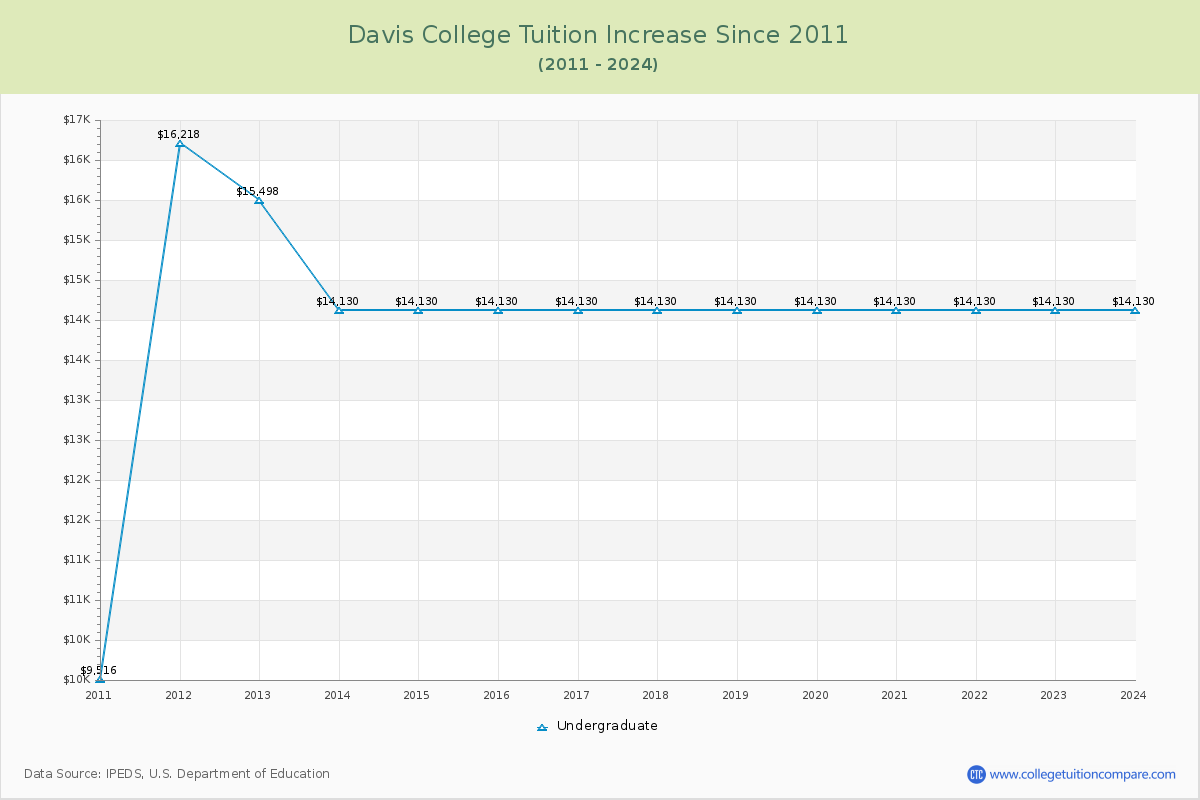 Davis College Tuition & Fees Changes Chart