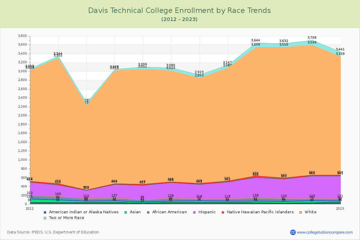 Davis Technical College Enrollment by Race Trends Chart