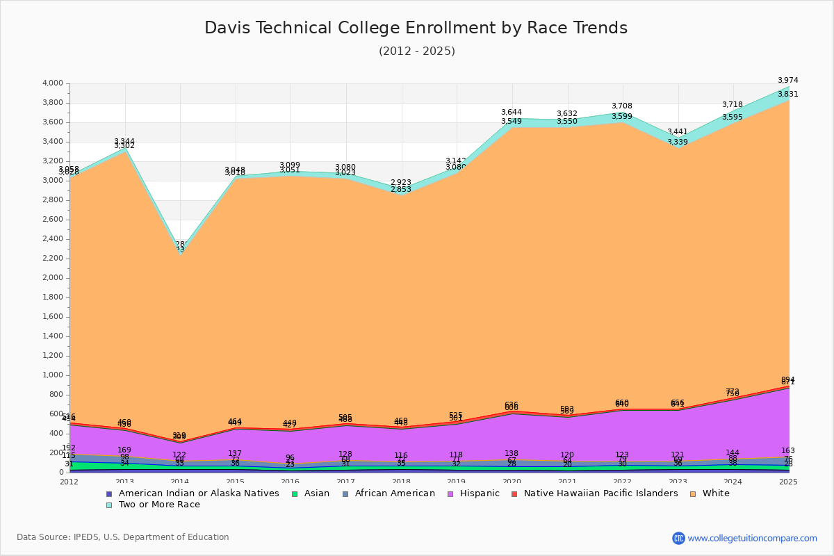 Davis Technical College Enrollment by Race Trends Chart