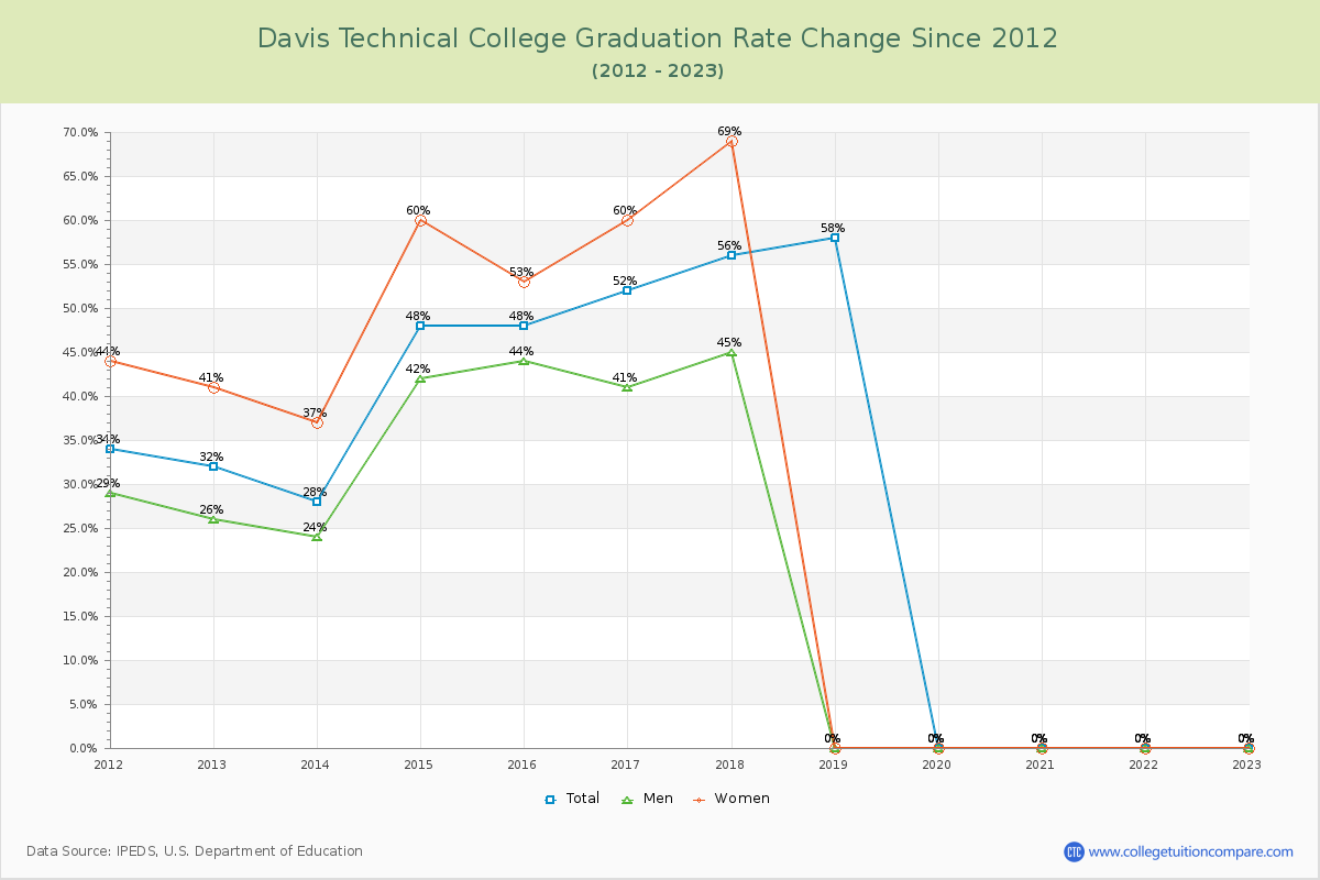 Davis Technical College Graduation Rate Changes Chart