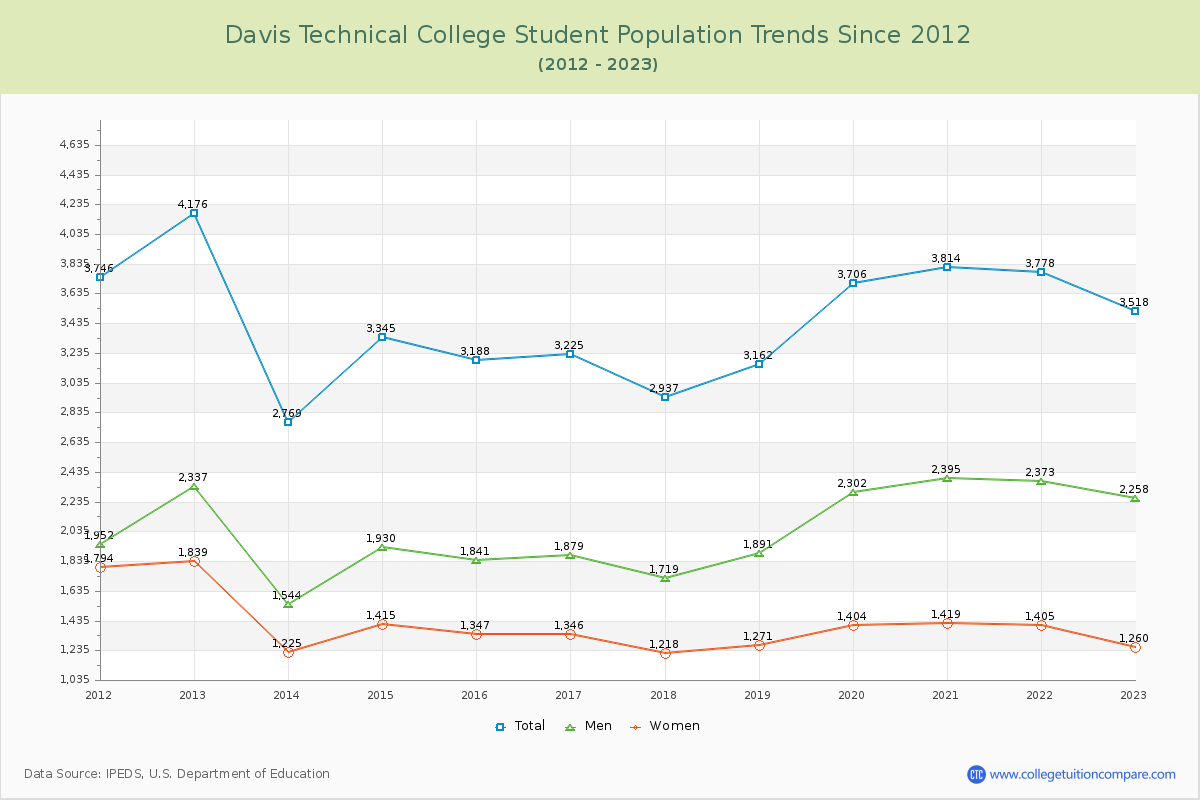 Davis Technical College Enrollment Trends Chart