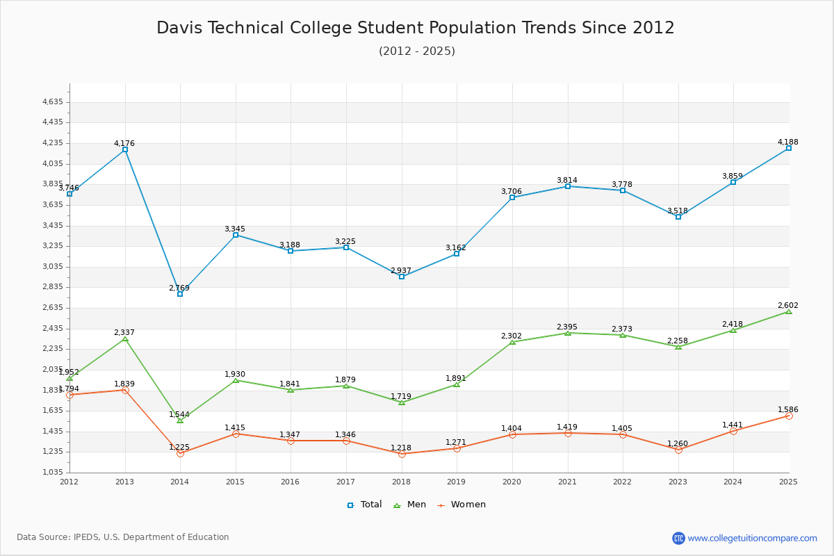 Davis Technical College Enrollment Trends Chart
