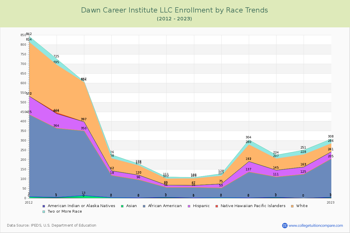 Dawn Career Institute LLC Enrollment by Race Trends Chart