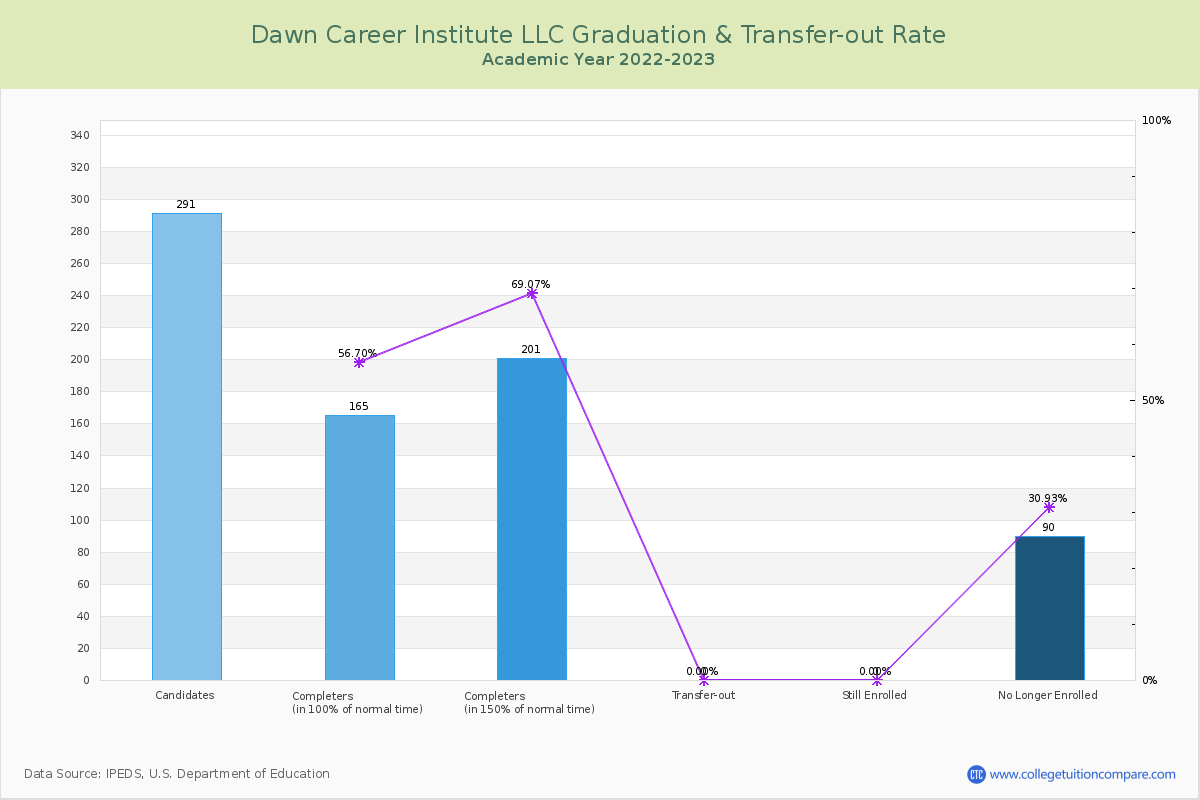 Dawn Career Institute LLC graduate rate