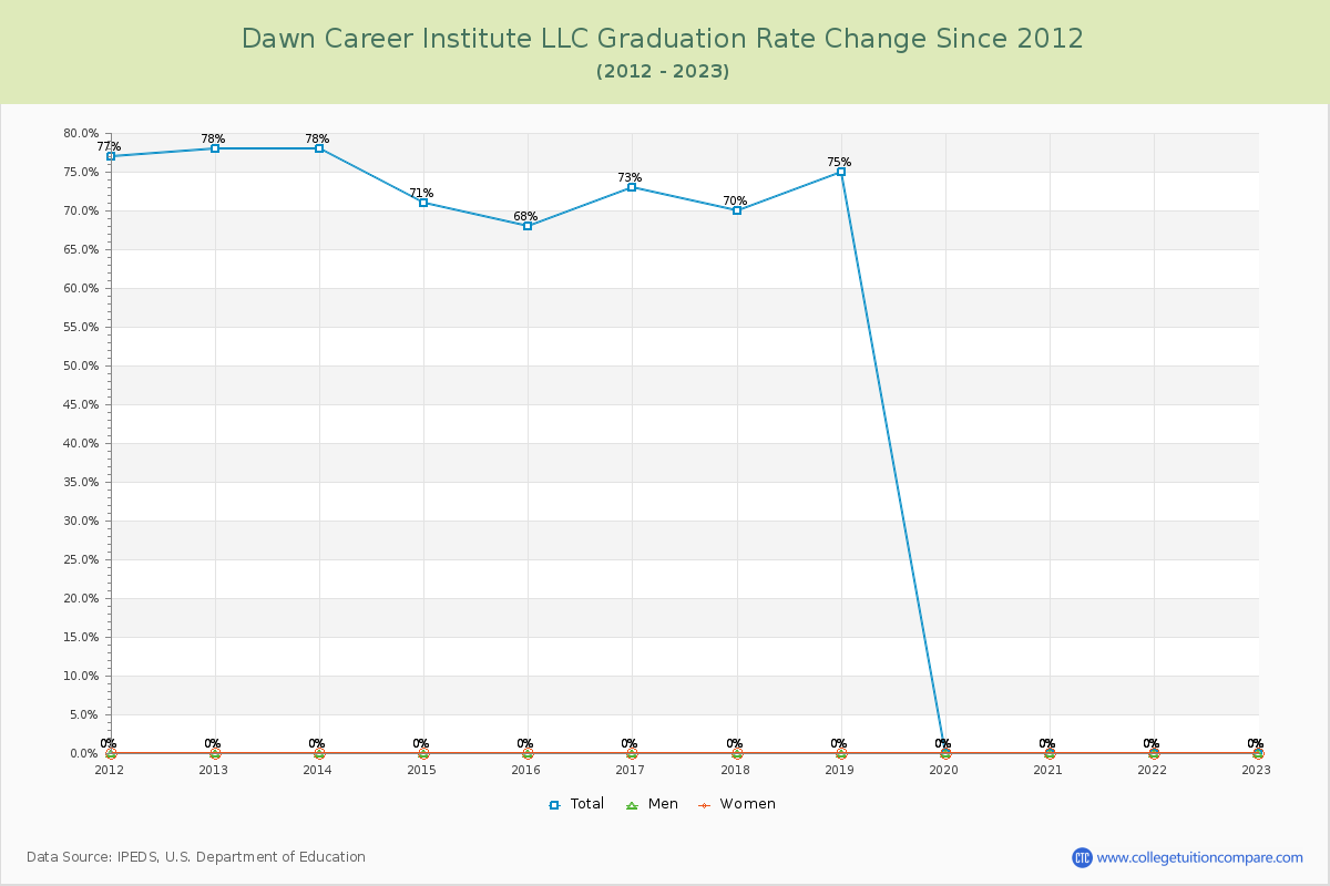 Dawn Career Institute LLC Graduation Rate Changes Chart