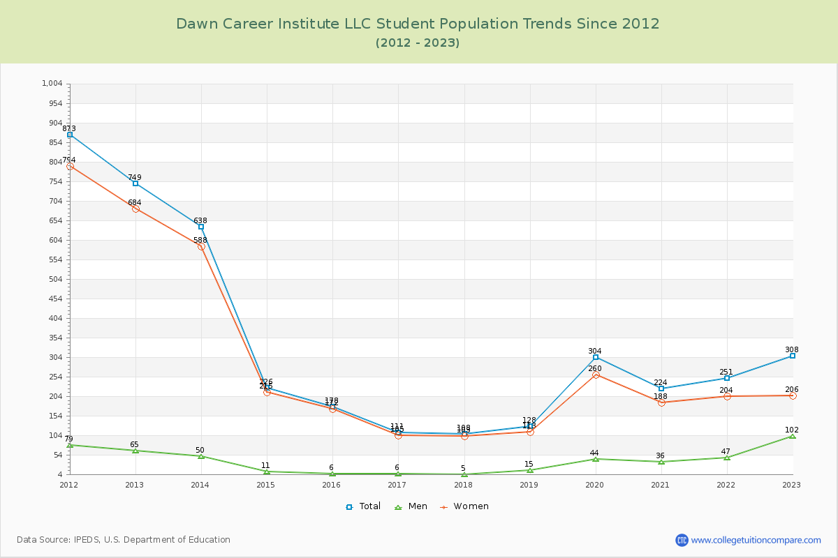 Dawn Career Institute LLC Enrollment Trends Chart
