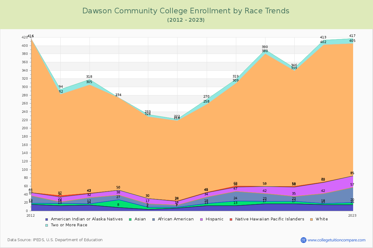 Dawson Community College Enrollment by Race Trends Chart