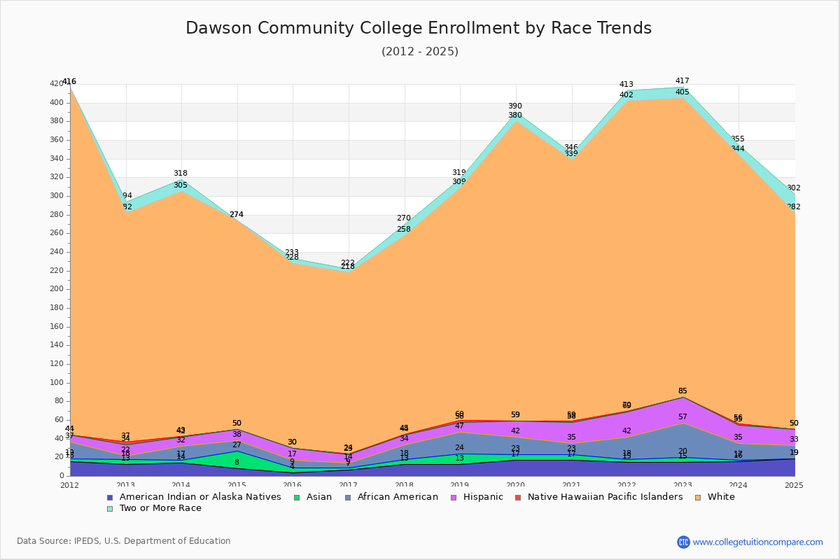 Dawson Community College Enrollment by Race Trends Chart