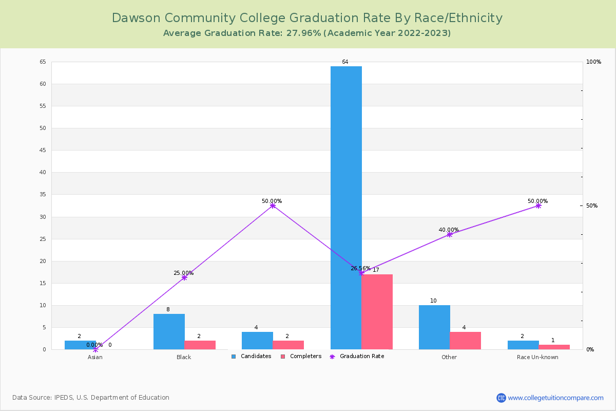 Dawson Community College graduate rate by race