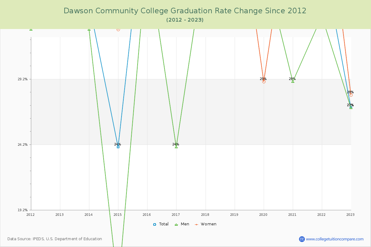 Dawson Community College Graduation Rate Changes Chart