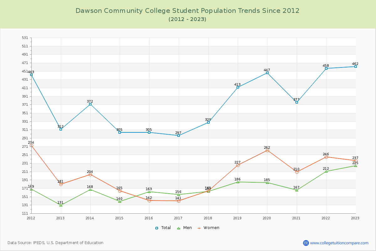 Dawson Community College Enrollment Trends Chart