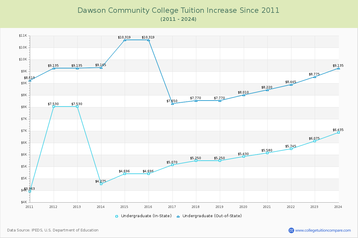 Dawson Community College Tuition & Fees Changes Chart