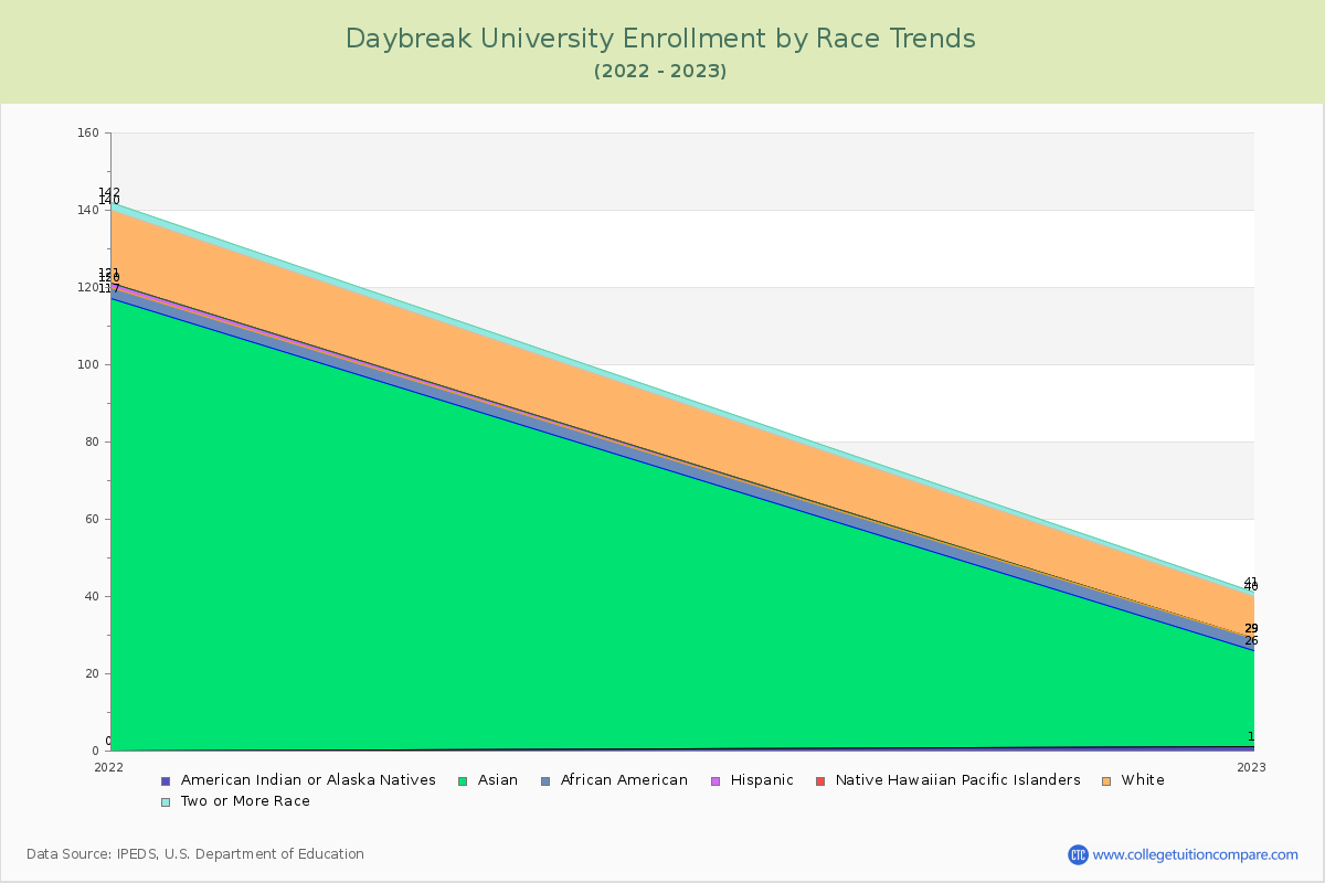 Daybreak University Enrollment by Race Trends Chart