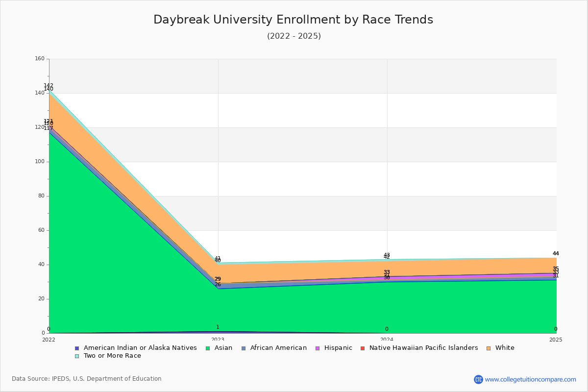 Daybreak University Enrollment by Race Trends Chart