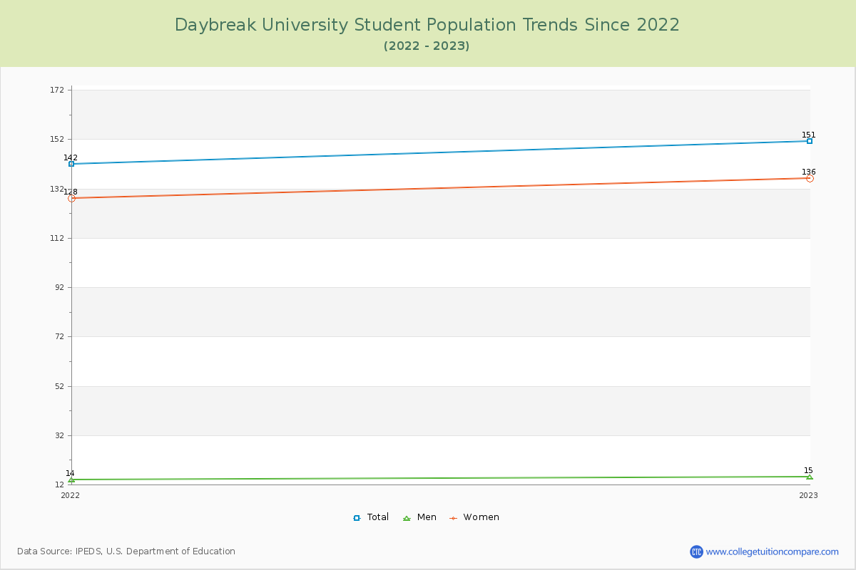 Daybreak University Enrollment Trends Chart