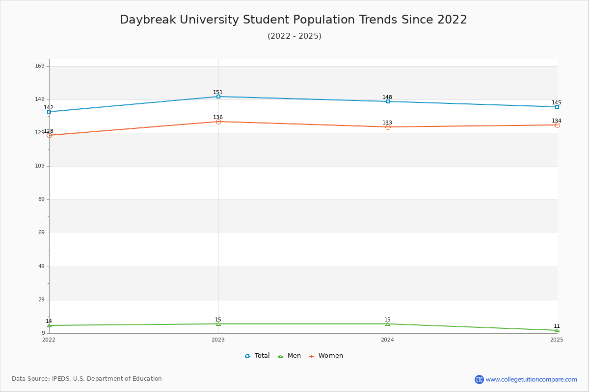 Daybreak University Enrollment Trends Chart