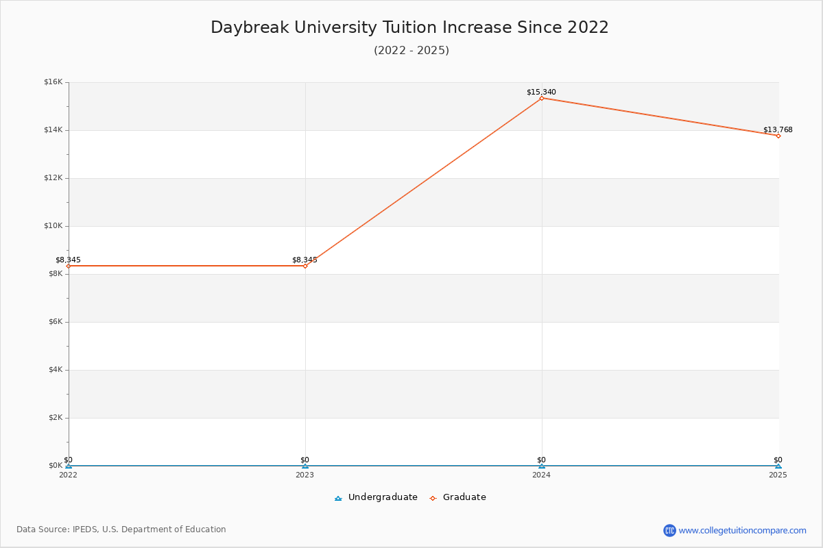 Daybreak University Tuition & Fees Changes Chart