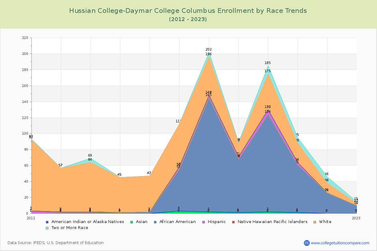 Hussian College-Daymar College Columbus Enrollment by Race Trends Chart
