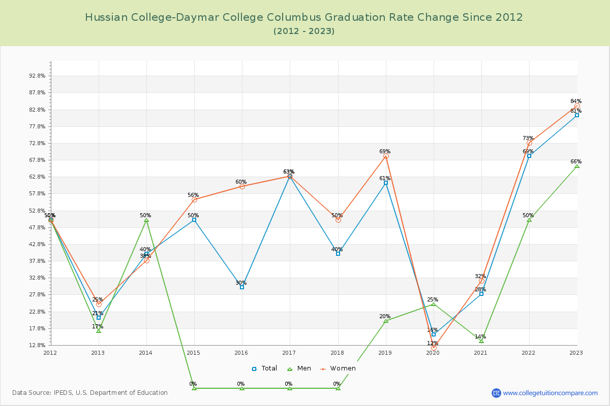 Hussian College-Daymar College Columbus Graduation Rate Changes Chart