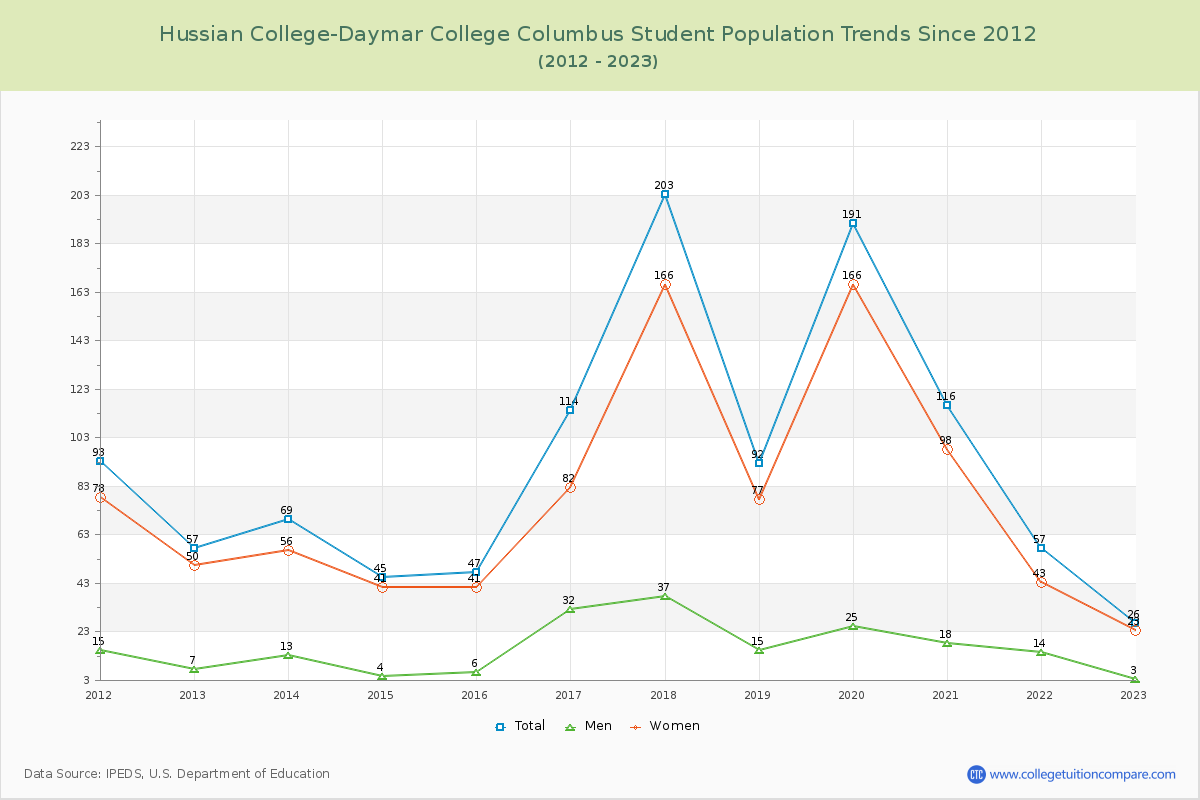 Hussian College-Daymar College Columbus Enrollment Trends Chart