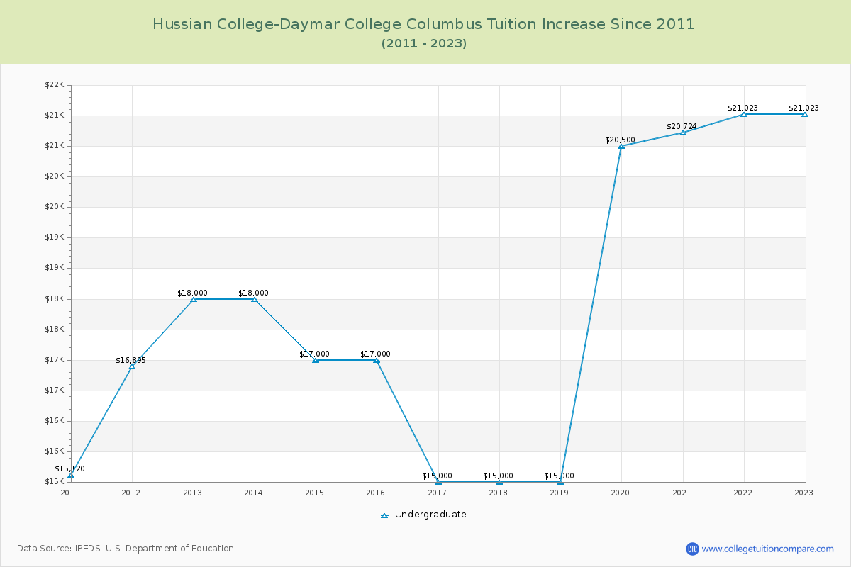 Hussian College-Daymar College Columbus Tuition & Fees Changes Chart