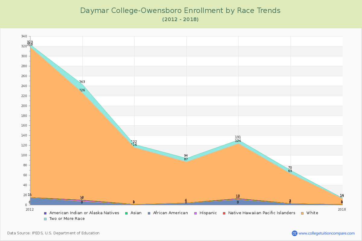 Daymar College-Owensboro Enrollment by Race Trends Chart