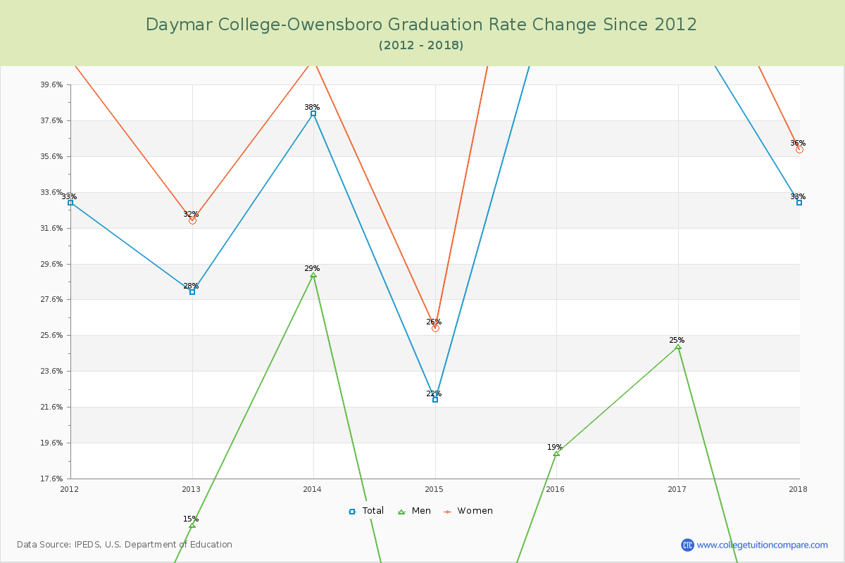 Daymar College-Owensboro Graduation Rate Changes Chart