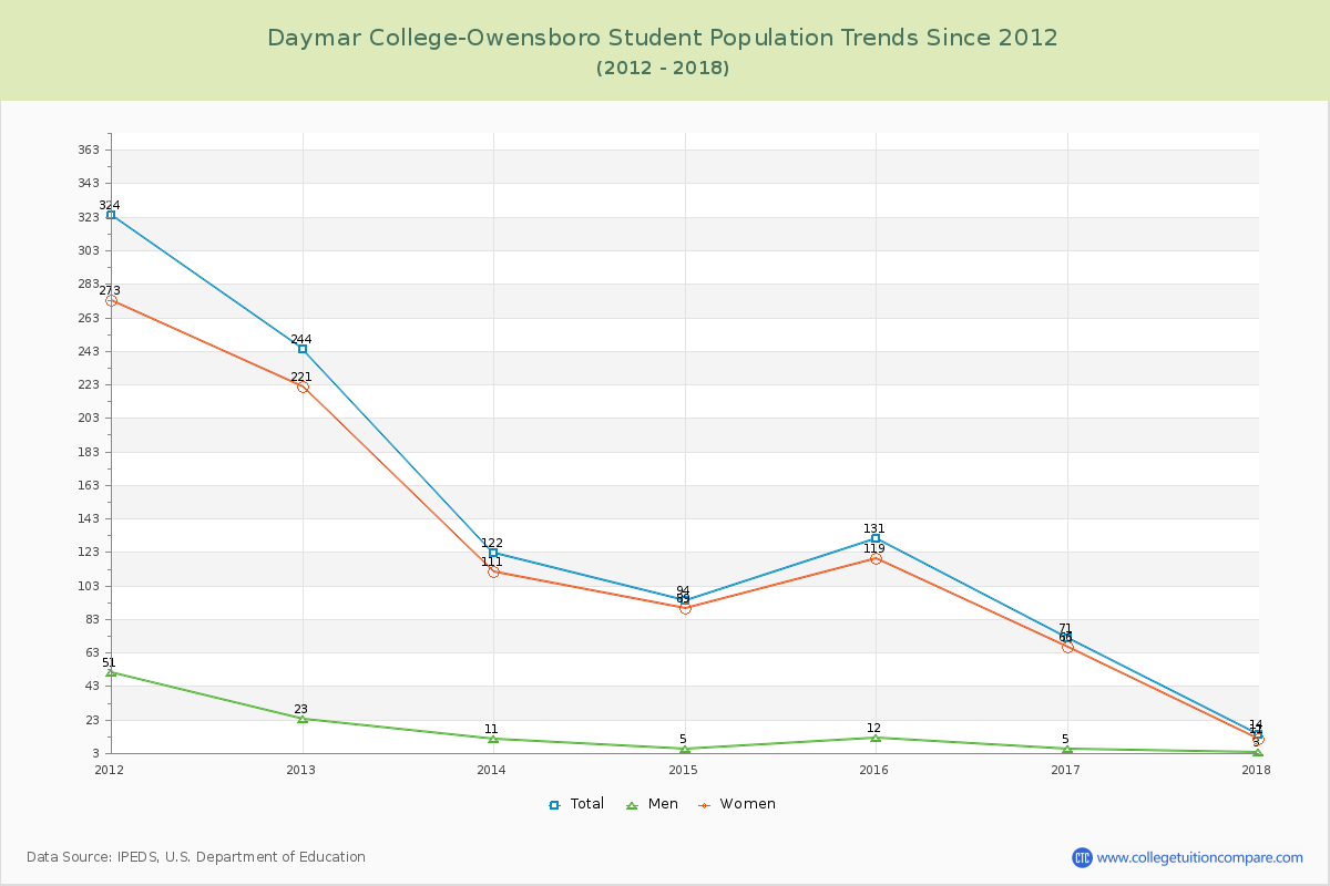 Daymar College-Owensboro Enrollment Trends Chart