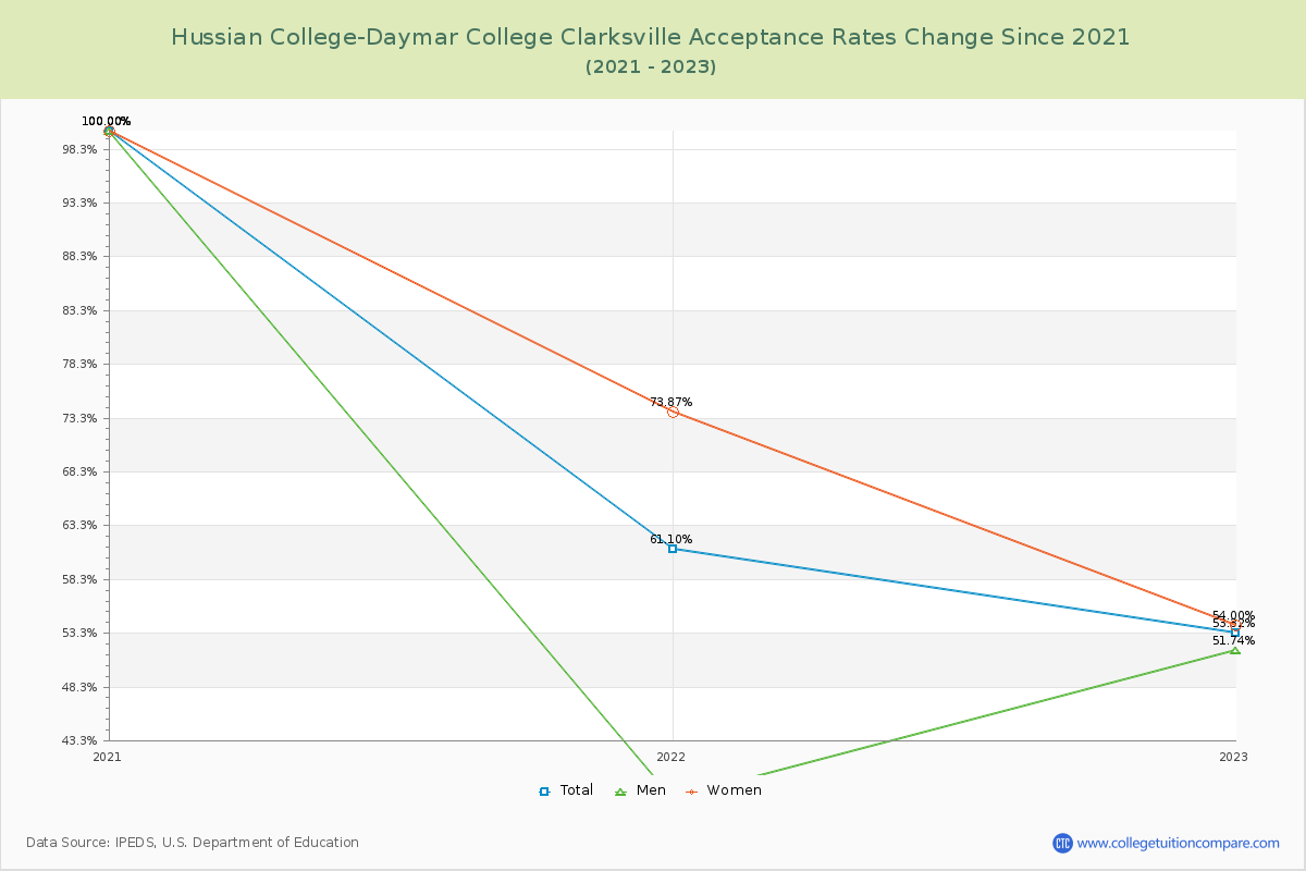 Hussian College-Daymar College Clarksville Acceptance Rate Changes Chart