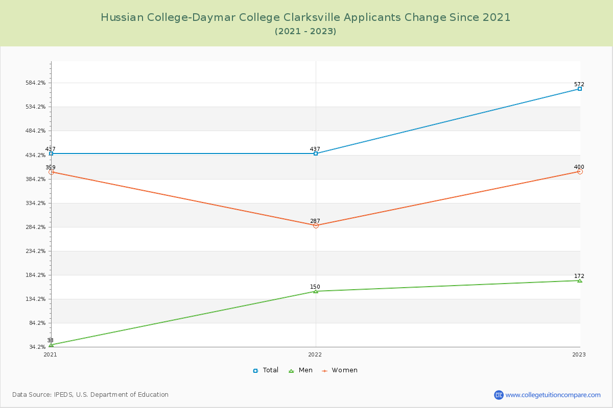 Hussian College-Daymar College Clarksville Number of Applicants Changes Chart
