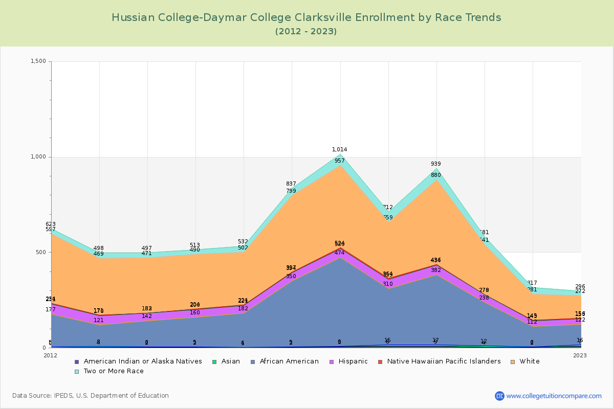 Hussian College-Daymar College Clarksville Enrollment by Race Trends Chart