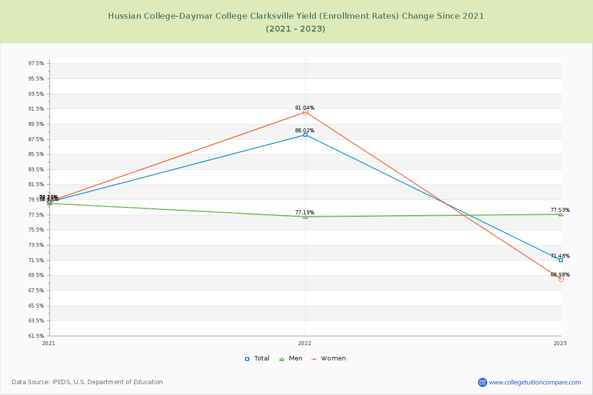 Hussian College-Daymar College Clarksville Yield (Enrollment Rate) Changes Chart