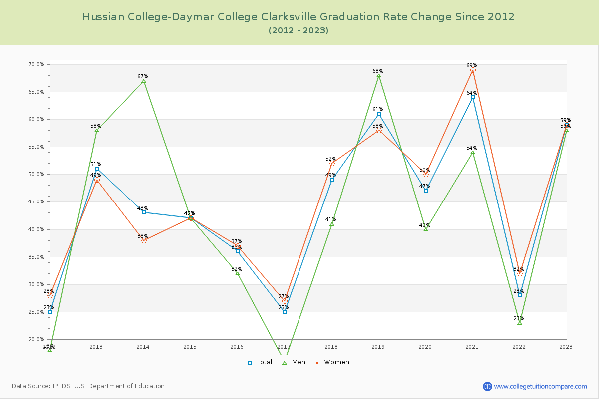 Hussian College-Daymar College Clarksville Graduation Rate Changes Chart