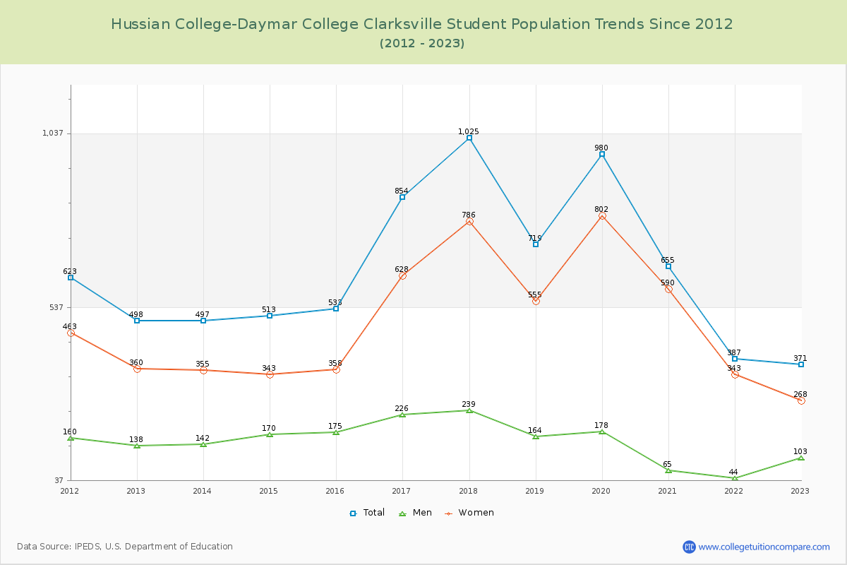 Hussian College-Daymar College Clarksville Enrollment Trends Chart