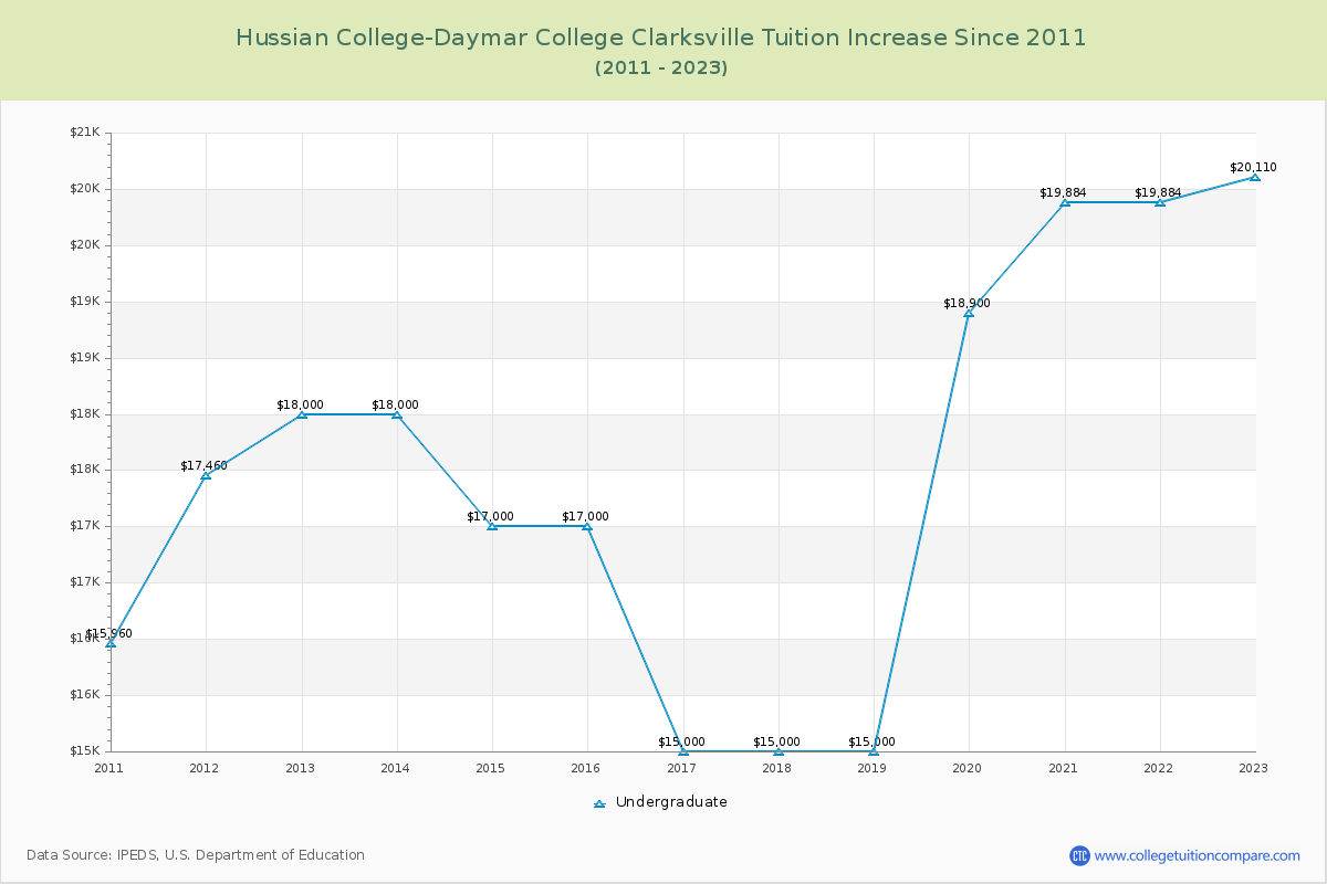 Hussian College-Daymar College Clarksville Tuition & Fees Changes Chart