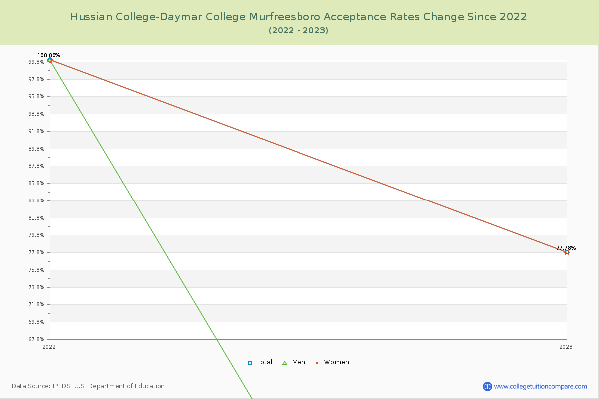 Hussian College-Daymar College Murfreesboro Acceptance Rate Changes Chart
