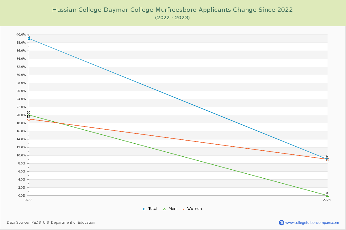 Hussian College-Daymar College Murfreesboro Number of Applicants Changes Chart