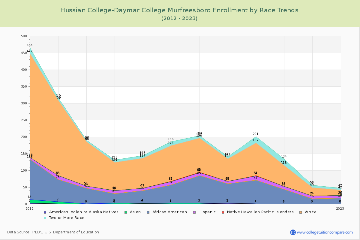 Hussian College-Daymar College Murfreesboro Enrollment by Race Trends Chart
