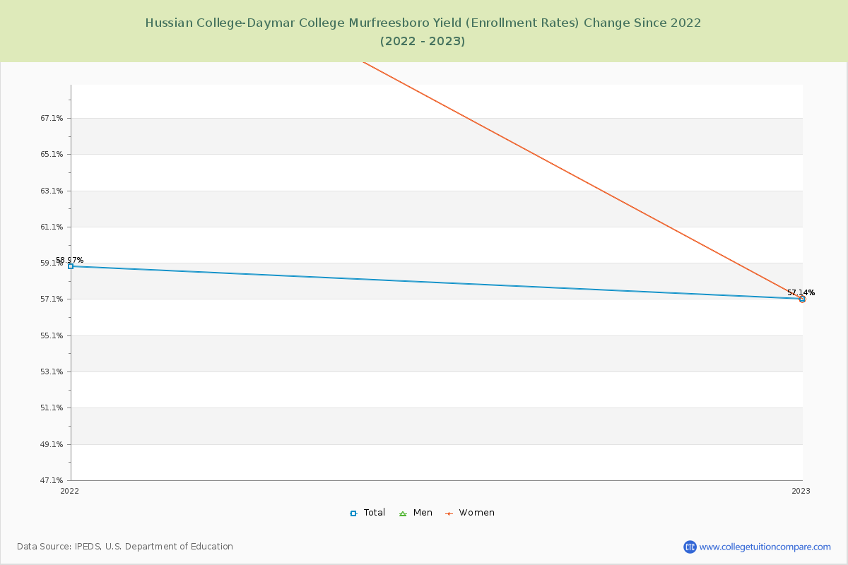 Hussian College-Daymar College Murfreesboro Yield (Enrollment Rate) Changes Chart