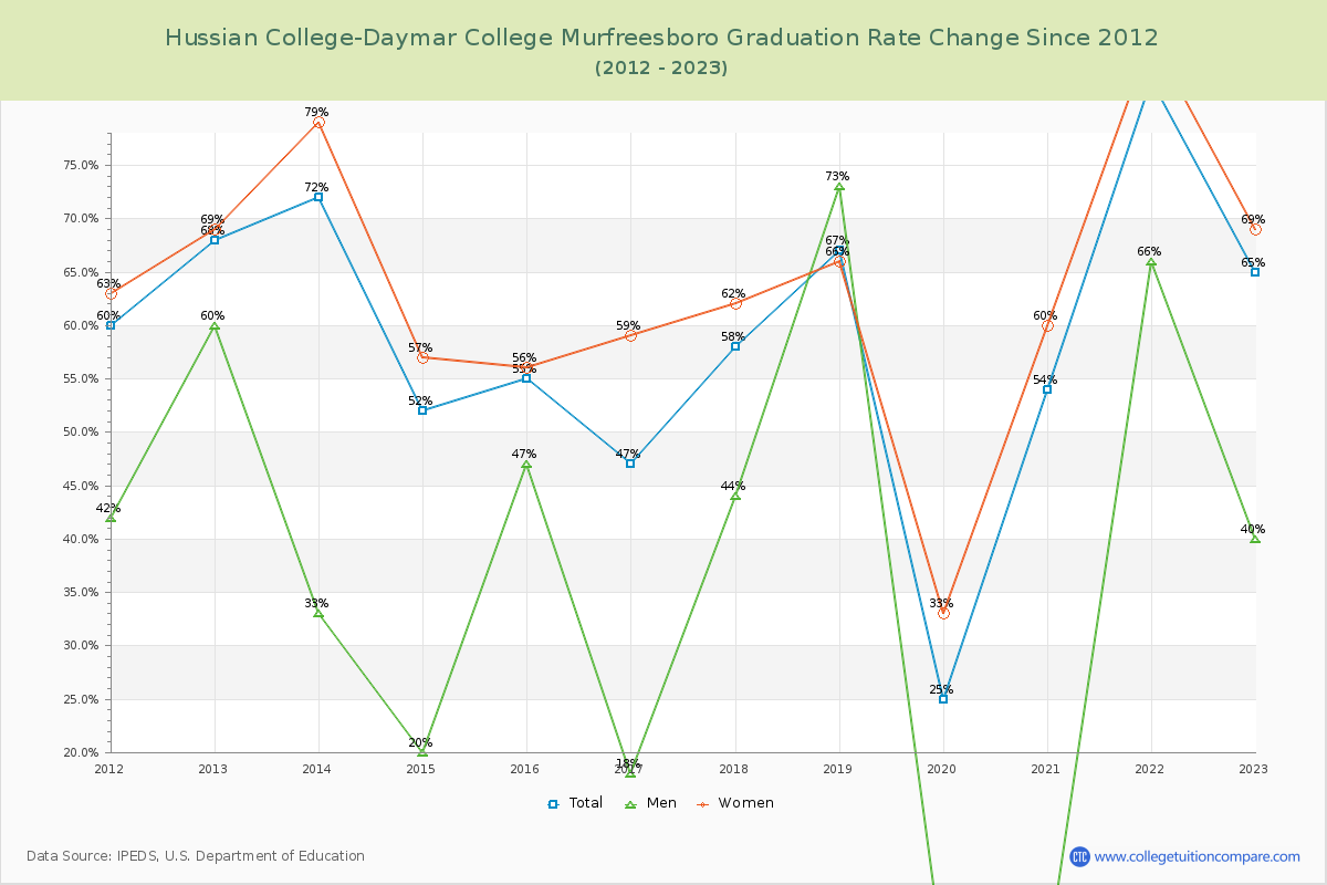 Hussian College-Daymar College Murfreesboro Graduation Rate Changes Chart