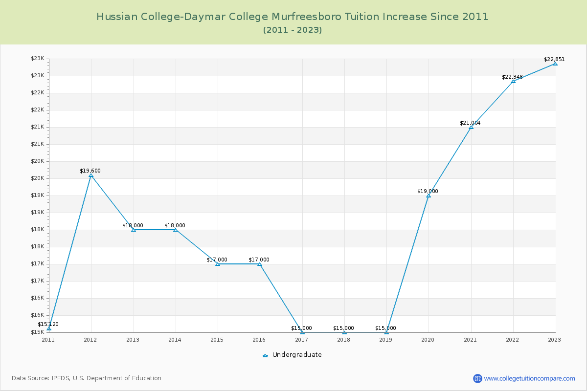 Hussian College-Daymar College Murfreesboro Tuition & Fees Changes Chart