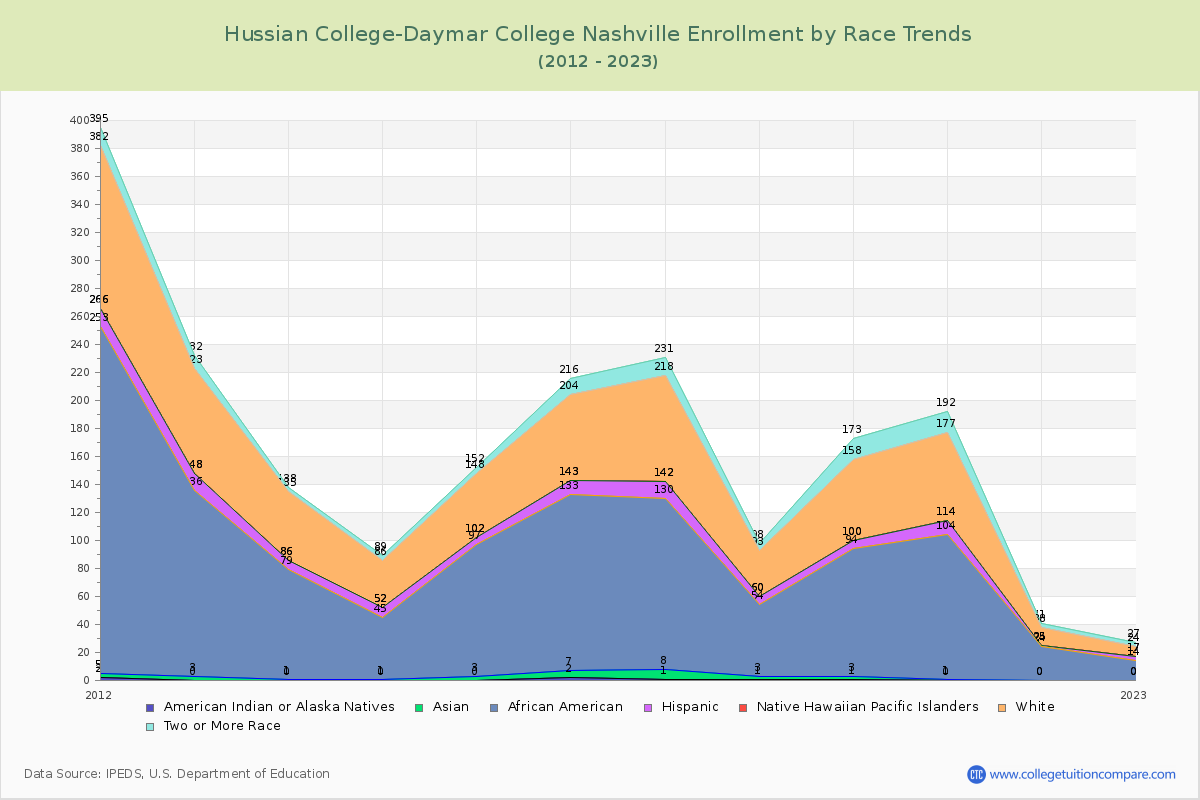 Hussian College-Daymar College Nashville Enrollment by Race Trends Chart