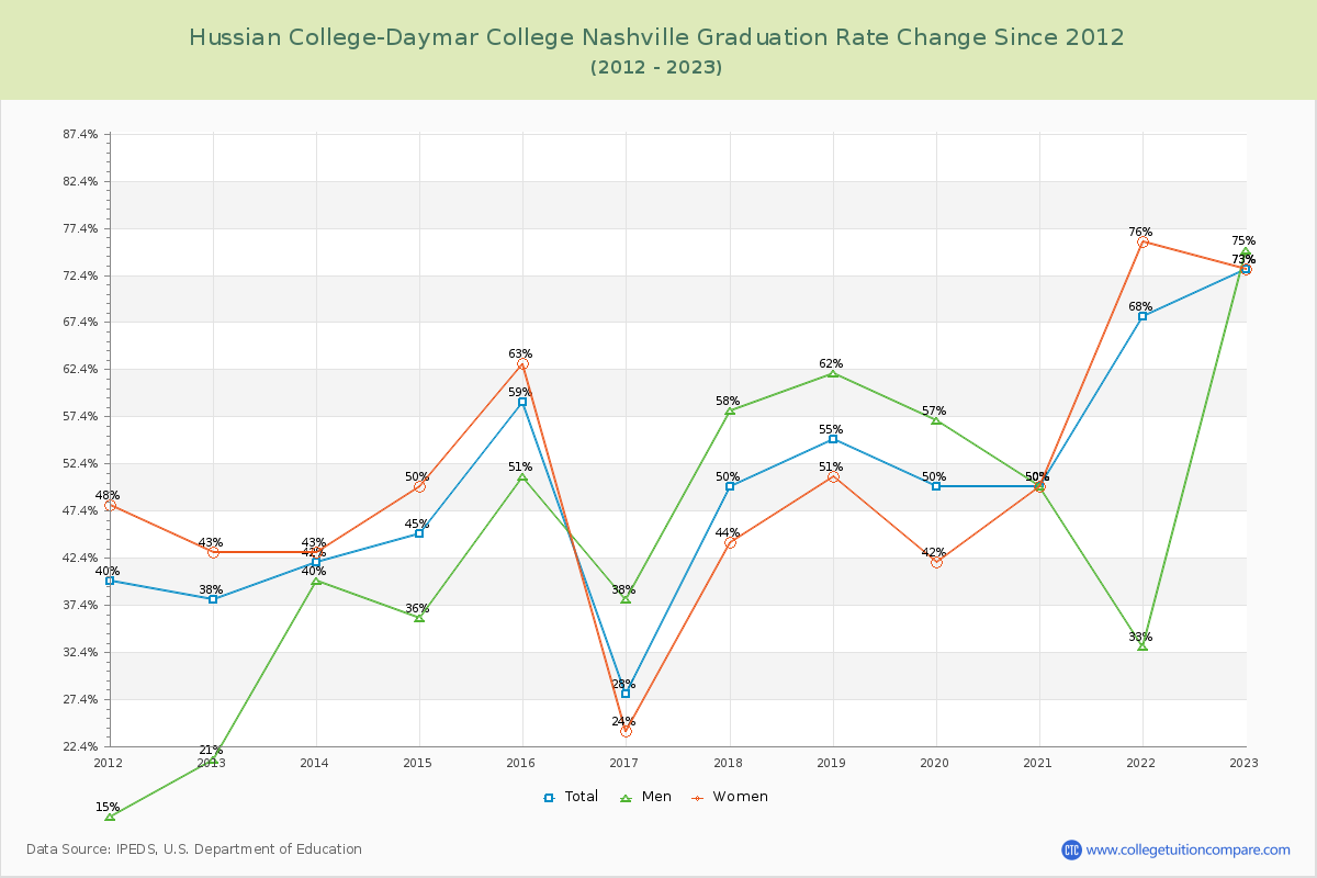 Hussian College-Daymar College Nashville Graduation Rate Changes Chart