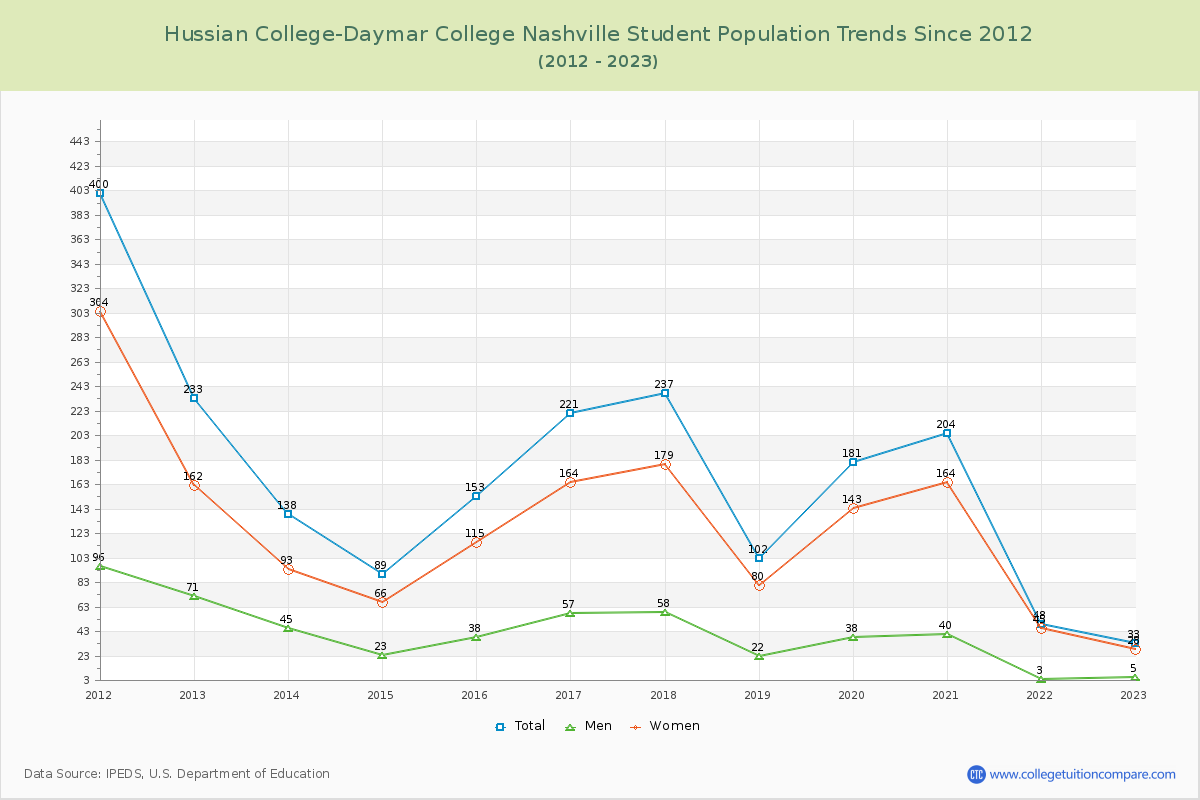 Hussian College-Daymar College Nashville Enrollment Trends Chart