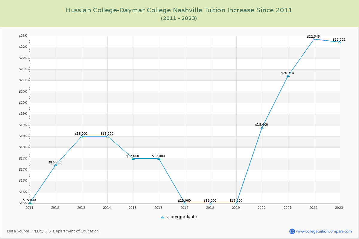 Hussian College-Daymar College Nashville Tuition & Fees Changes Chart