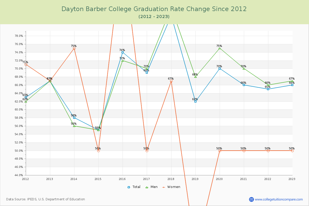 Dayton Barber College Graduation Rate Changes Chart